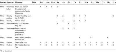 NCS Assessments of the Motor, Sensory, and Physical Health Domains